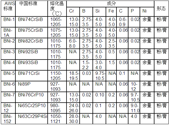 鎳釬料膏