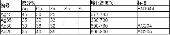 釬料膏